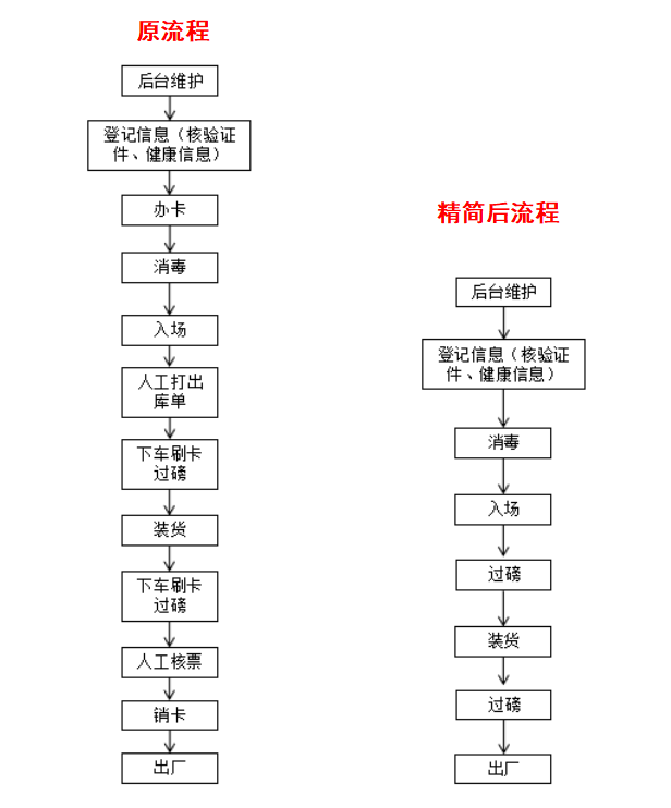 西瑞集团：“非接触式作业”提高出入场效率 保障职工安全