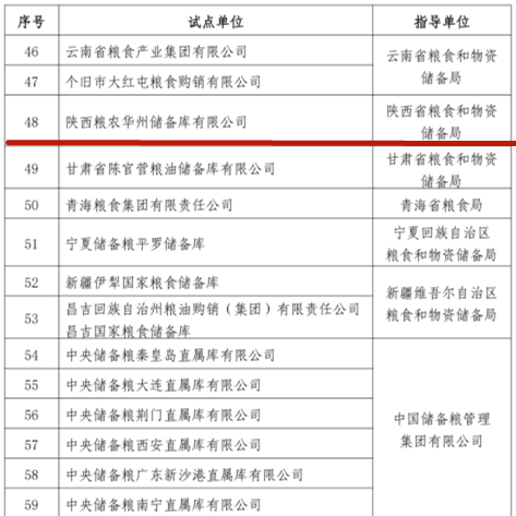 陕西粮农华州储备库入选国家绿色储粮标准化试点单位