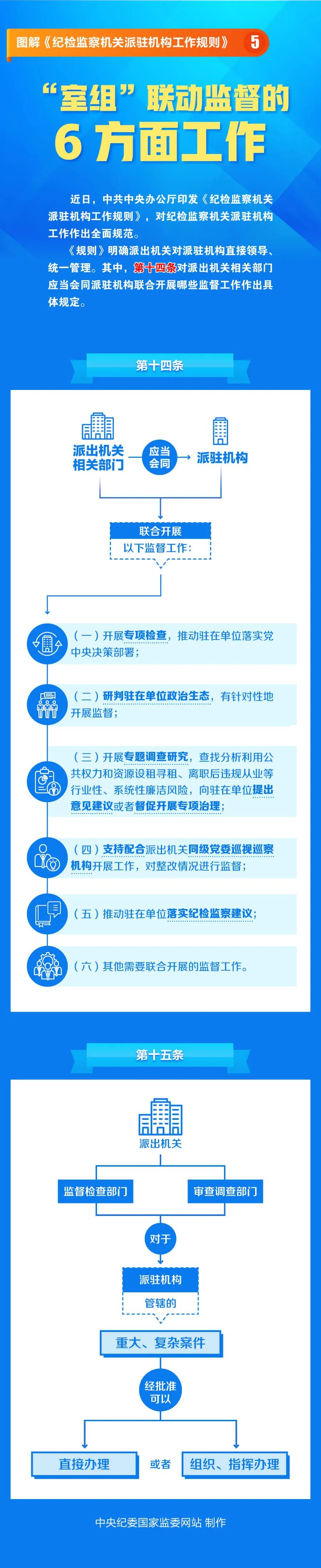 图解《纪检监察机关派驻机构工作规则》⑤“室组”联动监督的6方面工作